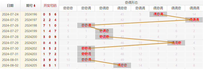 福彩3D走势图