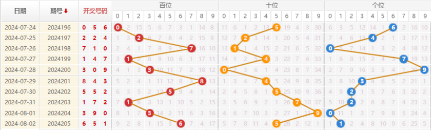 福彩3D走势图