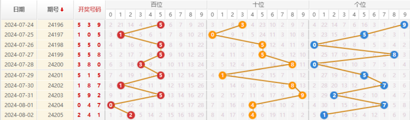 排列三走势图