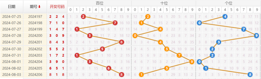 福彩3D走势图