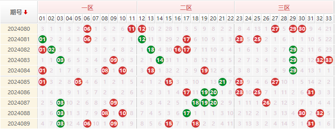 双色球红球走势图