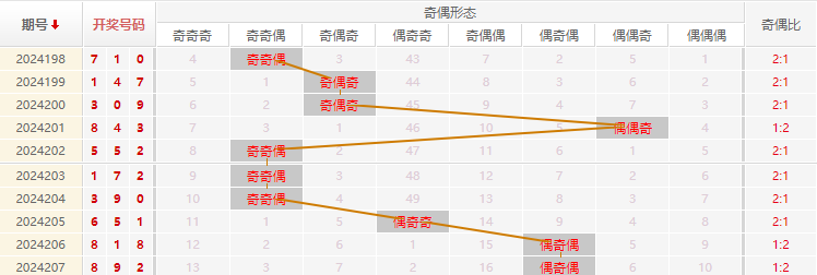 福彩3D走势图