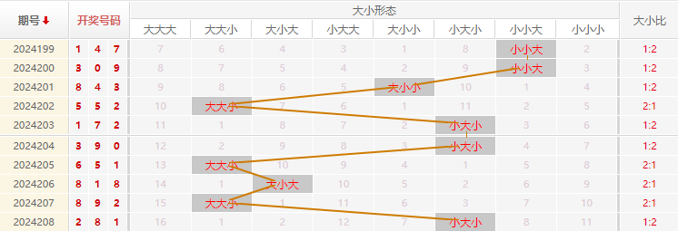 福彩3D走势图