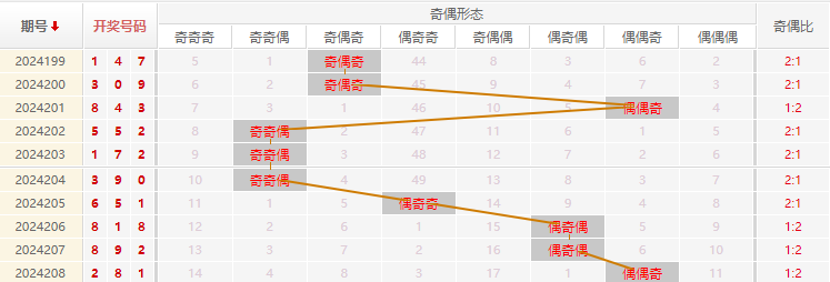 福彩3D走势图