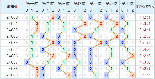 七星彩走势图