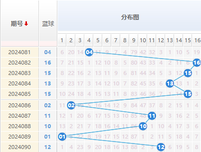 双色球蓝球走势