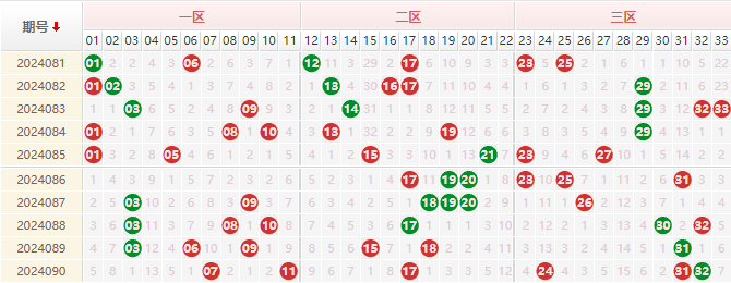 双色球红球走势图