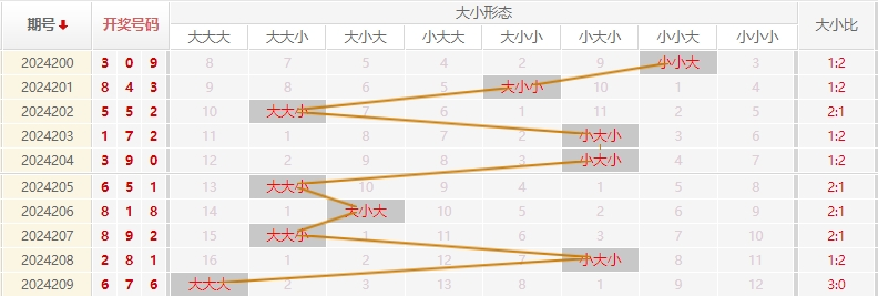 福彩3D走势图