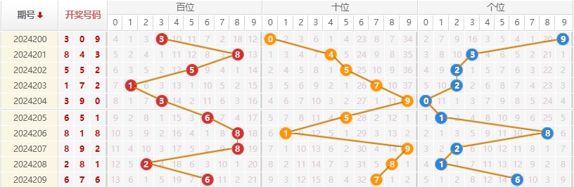 福彩3D走势图