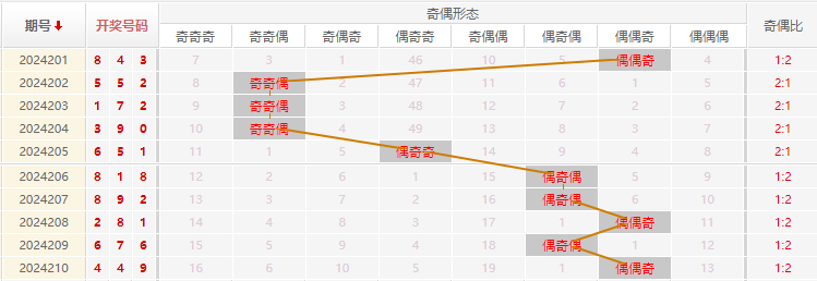 福彩3D走势图