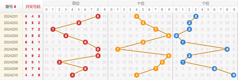 福彩3D走势图