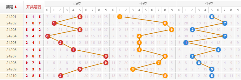 排列三走势图