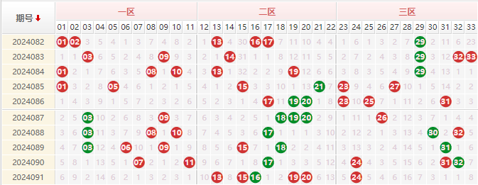 双色球红球走势图