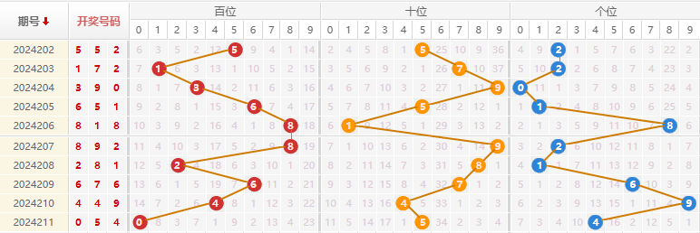 福彩3D走势图