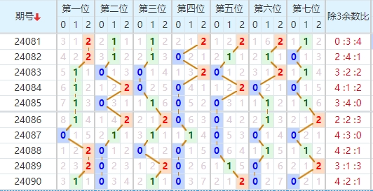 七星彩走势图