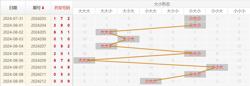 福彩3D走势图