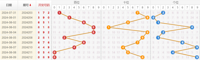 福彩3D走势图