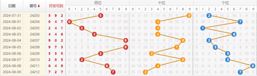 排列三走势图