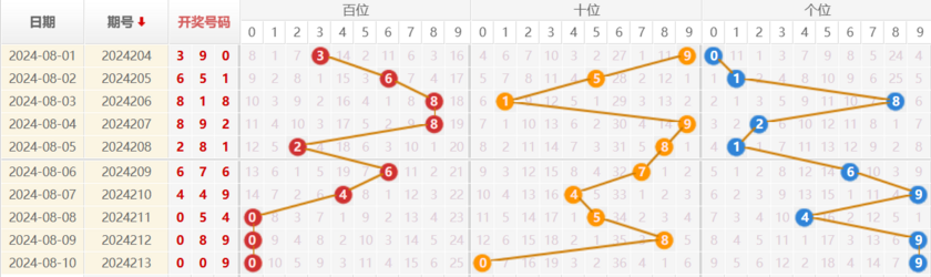 福彩3D走势图