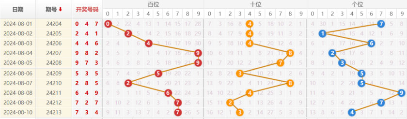 排列三走势图