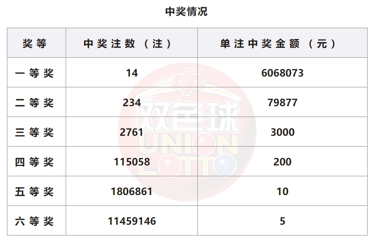 双色球开奖详情