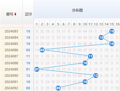 双色球蓝球走势