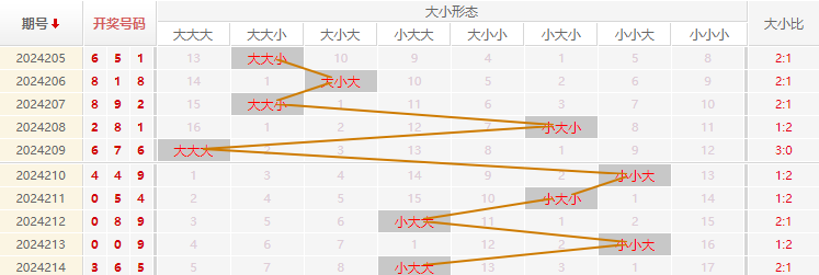 福彩3D走势图