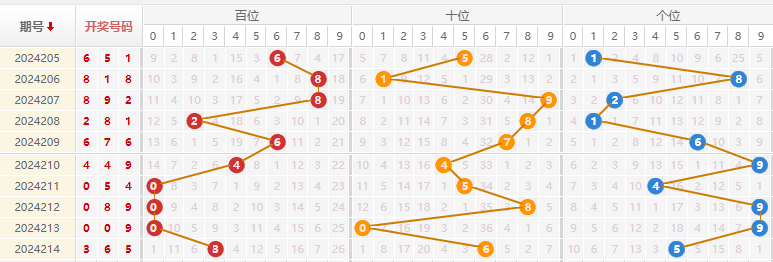 福彩3D走势图