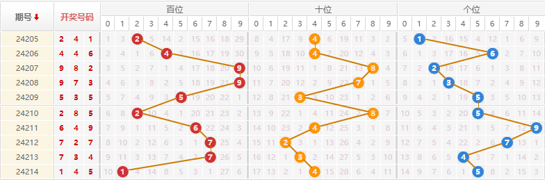 排列三走势图