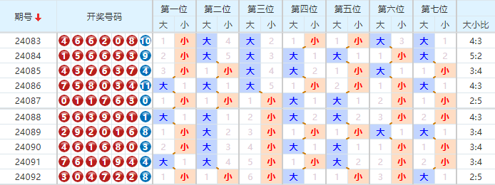 七星彩走势图