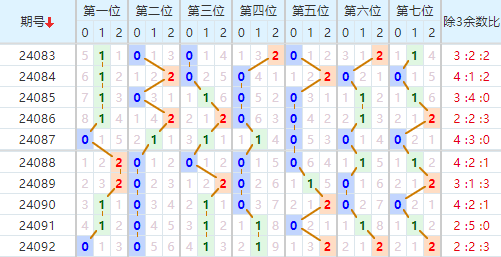 七星彩走势图