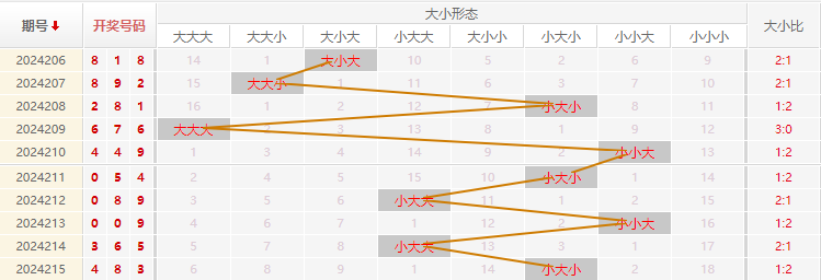 福彩3D走势图