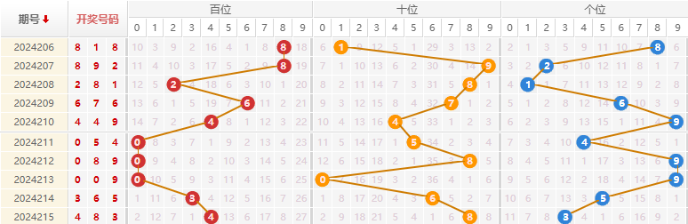 福彩3D走势图