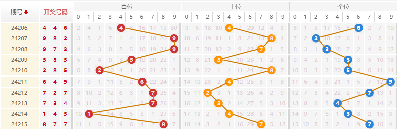 排列三走势图