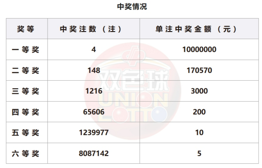 双色球开奖结果查询