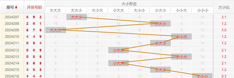 福彩3D走势图