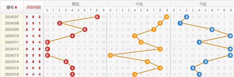 福彩3D走势图