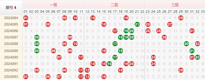 双色球红球走势图