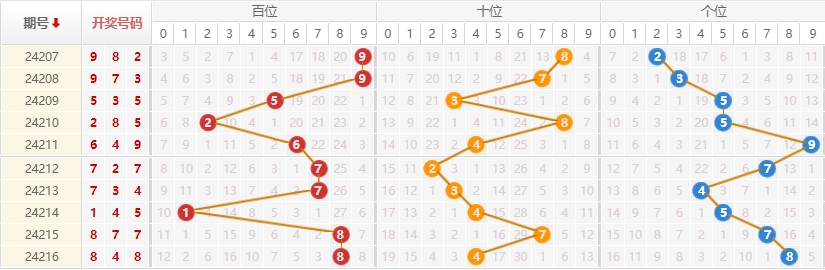 排列三走势图