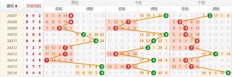 排列三走势图