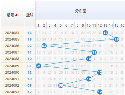 双色球蓝球走势