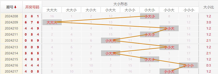 福彩3D走势图