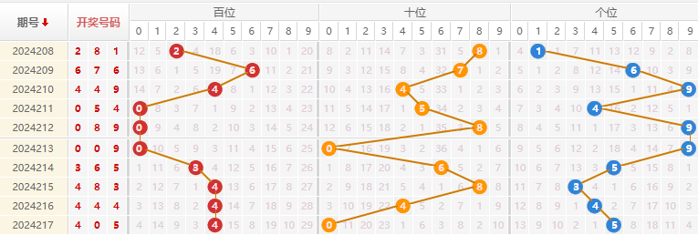 福彩3D走势图