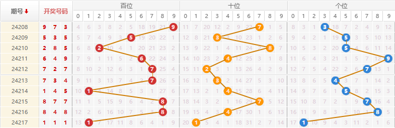 排列三走势图