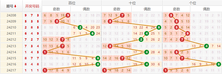 排列三走势图