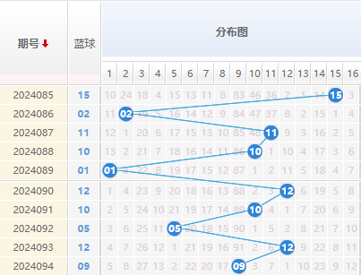 双色球蓝球走势