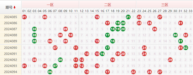 双色球红球走势图