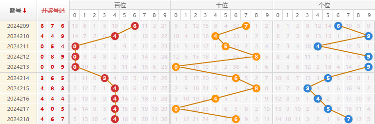 福彩3D走势图