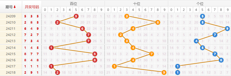 排列三走势图