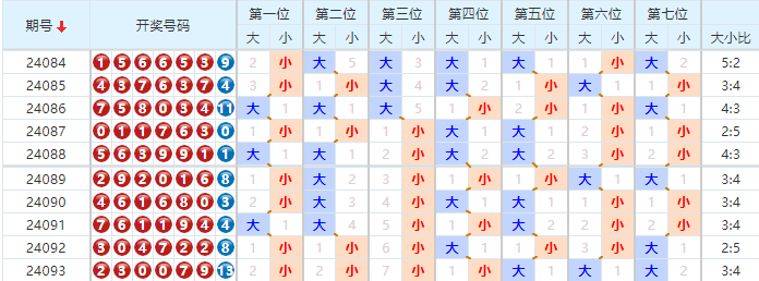 七星彩走势图